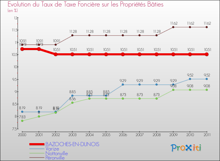 Evolution du taux de la taxe foncière sur le bati pour BAZOCHES-EN-DUNOIS et les communes proches Comparaison des taux de taxe foncière sur le bati pour BAZOCHES-EN-DUNOIS et les communes voisines