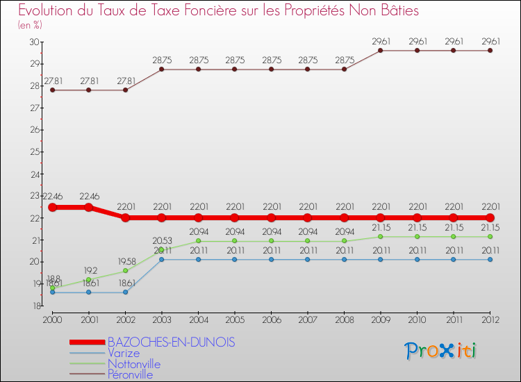 Evolution du taux de la taxe foncière sur les immeubles et terrains non batis pour BAZOCHES-EN-DUNOIS et les communes proches de 2000 à 2012 Comparaison des taux de la taxe foncière sur les immeubles et terrains non batis pour BAZOCHES-EN-DUNOIS et les communes voisines de 2000 à 2012