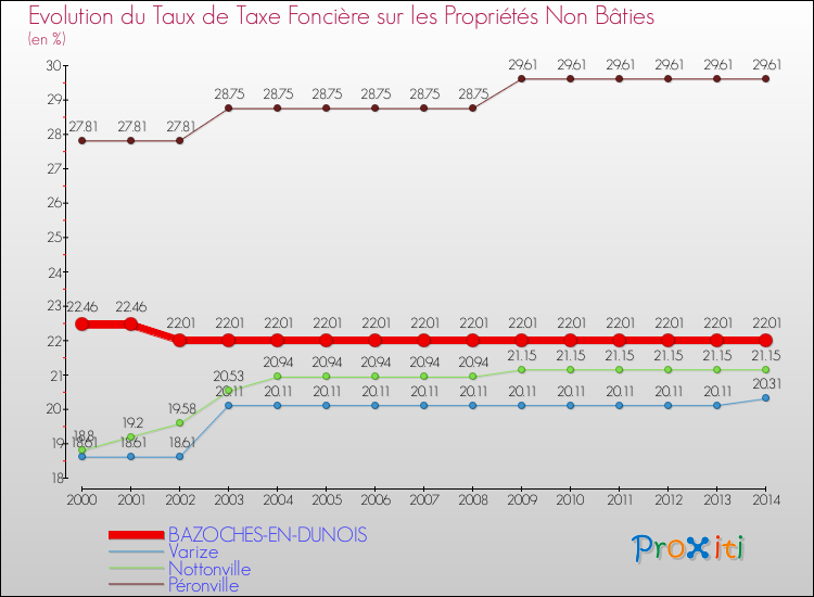 Evolution du taux de la taxe foncière sur les immeubles et terrains non batis pour BAZOCHES-EN-DUNOIS et les communes proches de 2000 à 2014 Comparaison des taux de la taxe foncière sur les immeubles et terrains non batis pour BAZOCHES-EN-DUNOIS et les communes voisines de 2000 à 2014