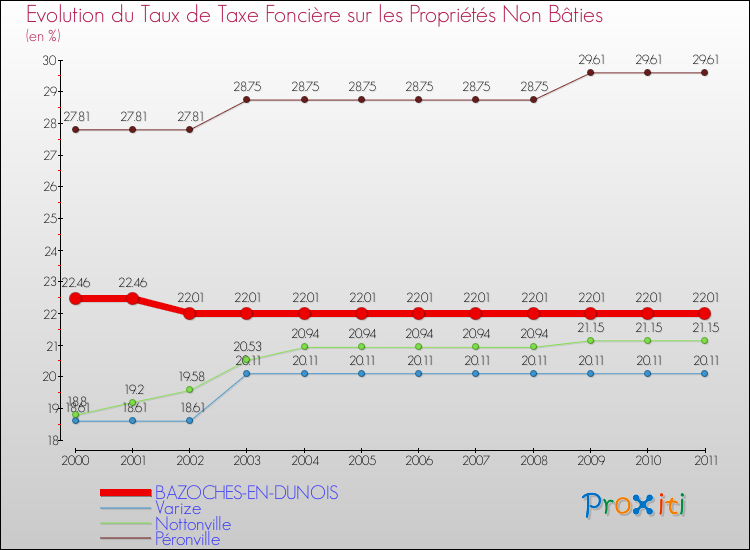 Evolution du taux de la taxe foncière sur les immeubles et terrains non batis pour BAZOCHES-EN-DUNOIS et les communes proches Comparaison des taux de la taxe foncière sur les immeubles et terrains non batis pour BAZOCHES-EN-DUNOIS et les communes voisines
