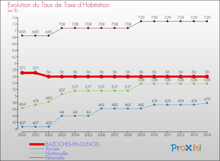 Evolution du taux de la taxe d'habitation pour BAZOCHES-EN-DUNOIS et les communes proches de 2000 à 2014 Comparaison des taux de la taxe d'habitation pour BAZOCHES-EN-DUNOIS et les communes voisines de 2000 à 2014