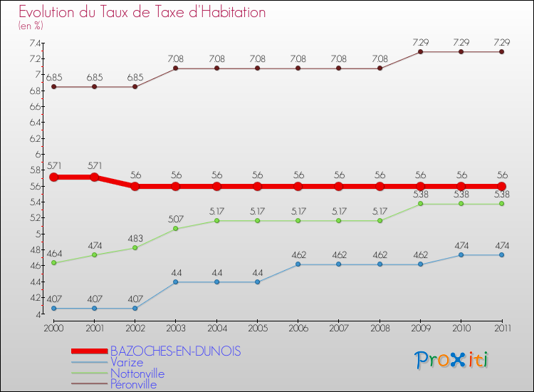 Evolution du taux de la taxe d'habitation pour BAZOCHES-EN-DUNOIS et les communes proches Comparaison des taux de la taxe d'habitation pour BAZOCHES-EN-DUNOIS et les communes voisines