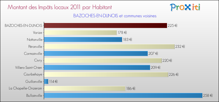 Montant des impôts locaux par Habitant pour BAZOCHES-EN-DUNOIS et les communes proches Comparaison des impôts locaux par habitant pour BAZOCHES-EN-DUNOIS et les communes voisines