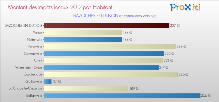 Montant des impôts locaux par Habitant pour BAZOCHES-EN-DUNOIS et les communes proches Comparaison des impôts locaux par habitant pour BAZOCHES-EN-DUNOIS et les communes voisines