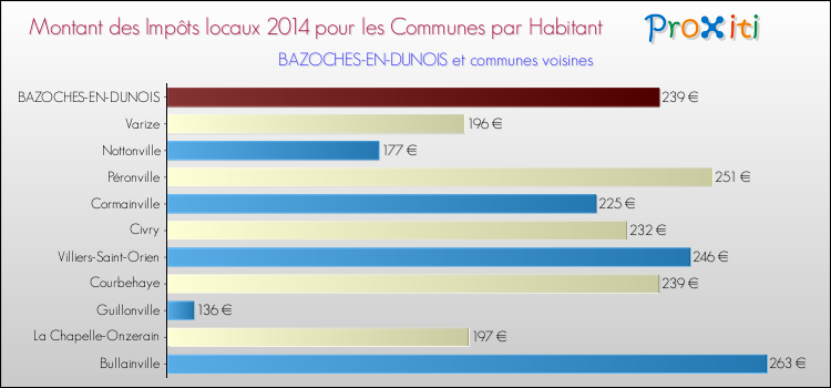 Montant des impôts locaux par Habitant pour BAZOCHES-EN-DUNOIS et les communes proches en 2014 Comparaison des impôts locaux par habitant pour BAZOCHES-EN-DUNOIS et les communes voisines en 2014