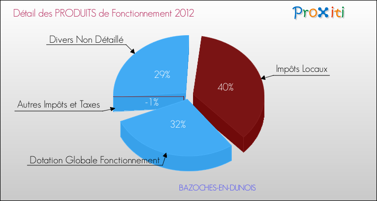 Décomposition du Budget de Fonctionnement 2012 de la commune de BAZOCHES-EN-DUNOIS Budget de Fonctionnement 2012 pour la commune de BAZOCHES-EN-DUNOIS