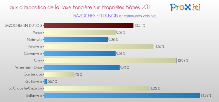 Taux d'imposition de la taxe foncière sur le bati 2011 pour BAZOCHES-EN-DUNOIS et les communes proches Comparaison des taux d'imposition de la taxe foncière sur le bati 2011 pour BAZOCHES-EN-DUNOIS et les communes voisines