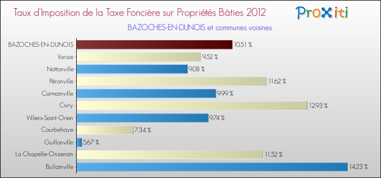Taux d'imposition de la taxe foncière sur le bati 2012 pour BAZOCHES-EN-DUNOIS et les communes proches Comparaison des taux d'imposition de la taxe foncière sur le bati 2012 pour BAZOCHES-EN-DUNOIS et les communes voisines