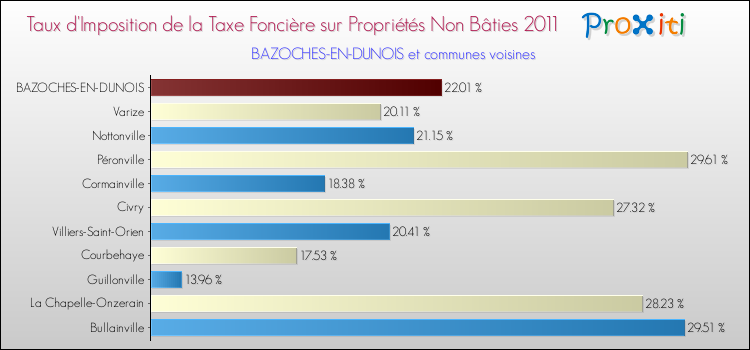 Taux d'imposition de la taxe foncière sur les immeubles et terrains non batis 2011 pour BAZOCHES-EN-DUNOIS et les communes proches Comparaison des taux d'imposition de la taxe foncière sur les immeubles et terrains non batis 2011 pour BAZOCHES-EN-DUNOIS et les communes voisines
