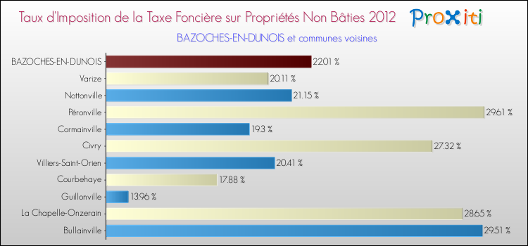 Taux d'imposition de la taxe foncière sur les immeubles et terrains non batis 2012 pour BAZOCHES-EN-DUNOIS et les communes proches Comparaison des taux d'imposition de la taxe foncière sur les immeubles et terrains non batis 2012 pour BAZOCHES-EN-DUNOIS et les communes voisines