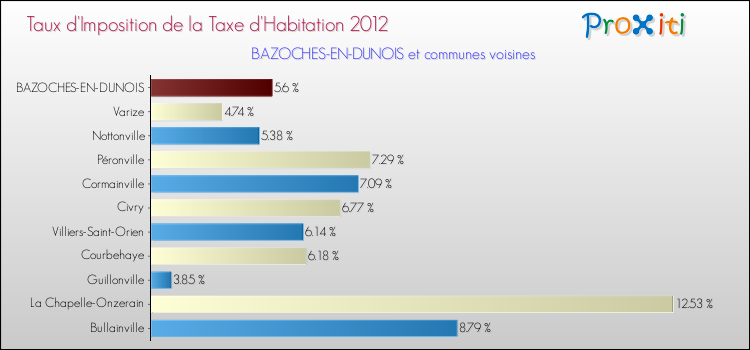 Taux d'imposition de la taxe d'habitation 2012 pour BAZOCHES-EN-DUNOIS et les communes proches Comparaison des taux d'imposition de la taxe d'habitation 2012 pour BAZOCHES-EN-DUNOIS et les communes voisines