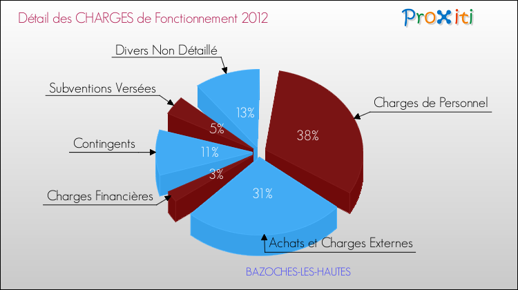 Décomposition des Charges de Fonctionnement 2012 de la commune de BAZOCHES-LES-HAUTES Charges de Fonctionnement 2012 pour la commune de BAZOCHES-LES-HAUTES