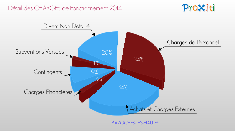 Décomposition des Charges de Fonctionnement 2014 de la commune de BAZOCHES-LES-HAUTES Charges de Fonctionnement 2014 pour la commune de BAZOCHES-LES-HAUTES