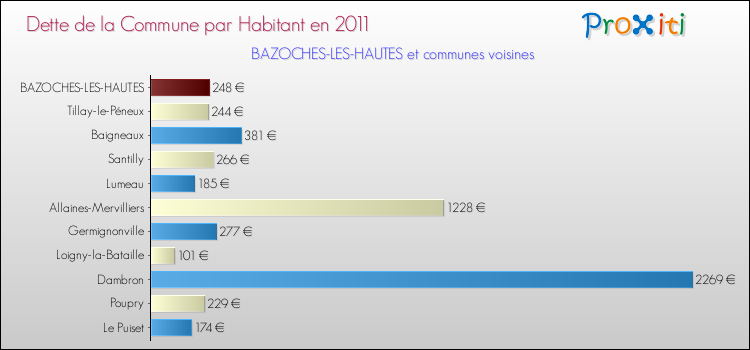 Dette par habitant de la commune en 2011 pour BAZOCHES-LES-HAUTES et les communes proches Comparaison de la dette par habitant de la commune en 2011 pour BAZOCHES-LES-HAUTES et les communes voisines