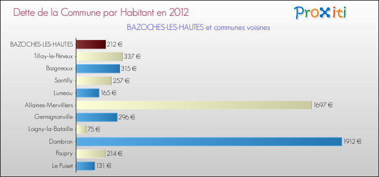 Dette par habitant de la commune en 2012 pour BAZOCHES-LES-HAUTES et les communes proches Comparaison de la dette par habitant de la commune en 2012 pour BAZOCHES-LES-HAUTES et les communes voisines