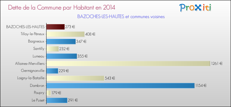 Dette par habitant de la commune en 2014 pour BAZOCHES-LES-HAUTES et les communes proches Comparaison de la dette par habitant de la commune en 2014 pour BAZOCHES-LES-HAUTES et les communes voisines