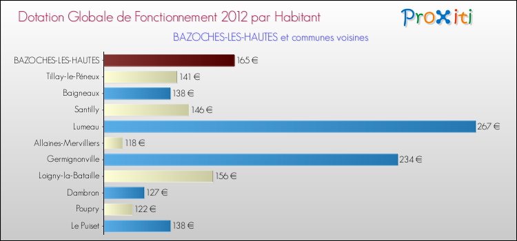 Montant des dotations globales de fonctionnement DGF par Habitant pour BAZOCHES-LES-HAUTES et les communes proches Comparaison des des dotations globales de fonctionnement DGF par habitant pour BAZOCHES-LES-HAUTES et les communes voisines