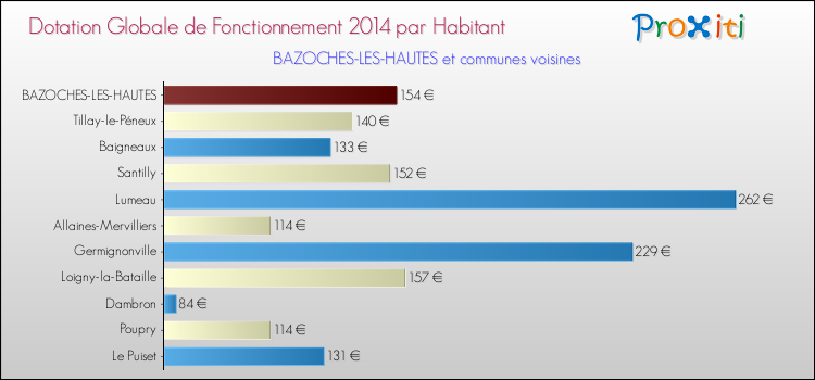 Montant des dotations globales de fonctionnement DGF par Habitant pour BAZOCHES-LES-HAUTES et les communes proches en 2014. Comparaison des des dotations globales de fonctionnement DGF par habitant pour BAZOCHES-LES-HAUTES et les communes voisines en 2014.