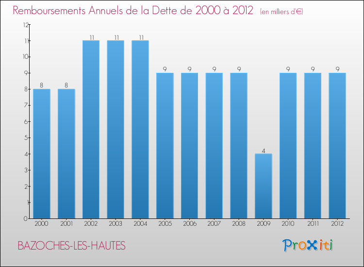 Evolution de l'annuité de la dette pour la commune de BAZOCHES-LES-HAUTES de 2000 à 2012 Annuités de la dette pour BAZOCHES-LES-HAUTES de 2000 à 2012