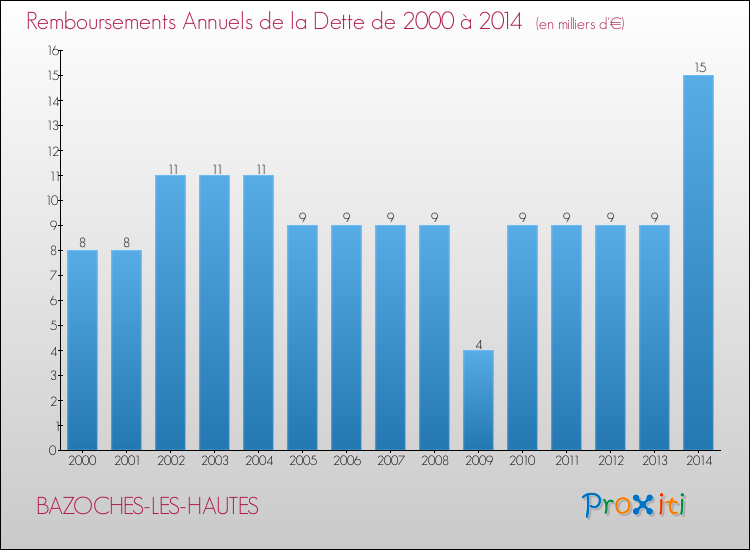 Evolution de l'annuité de la dette pour la commune de BAZOCHES-LES-HAUTES de 2000 à 2014 Annuités de la dette pour BAZOCHES-LES-HAUTES de 2000 à 2014