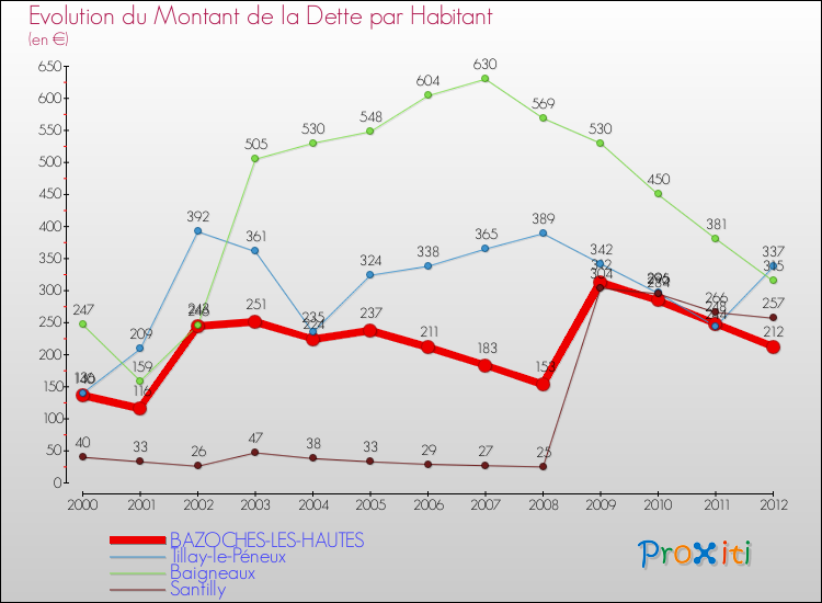 Evolution de la dette par habitant pour la commune de BAZOCHES-LES-HAUTES et les communes proches de 2000 à 2012 Comparaison de la dette par habitant pour BAZOCHES-LES-HAUTES et les communes voisines de 2000 à 2012