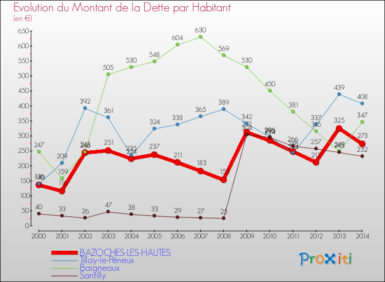 Evolution de la dette par habitant pour la commune de BAZOCHES-LES-HAUTES et les communes proches de 2000 à 2014 Comparaison de la dette par habitant pour BAZOCHES-LES-HAUTES et les communes voisines de 2000 à 2014