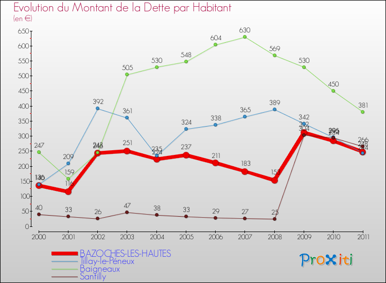 Evolution de la dette par habitant pour la commune de BAZOCHES-LES-HAUTES et les communes proches Comparaison de la dette par habitant pour BAZOCHES-LES-HAUTES et les communes voisines