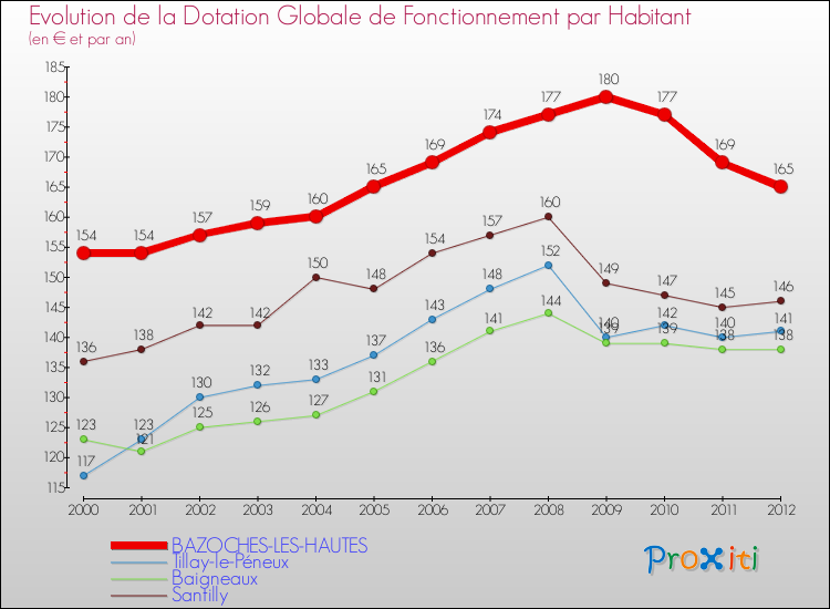 Evolution et montant de la dotation globale de fonctionnement par Habitant pour BAZOCHES-LES-HAUTES et les communes proches Comparaison des dotations globales de fonctionnement par habitant pour BAZOCHES-LES-HAUTES et les communes voisines
