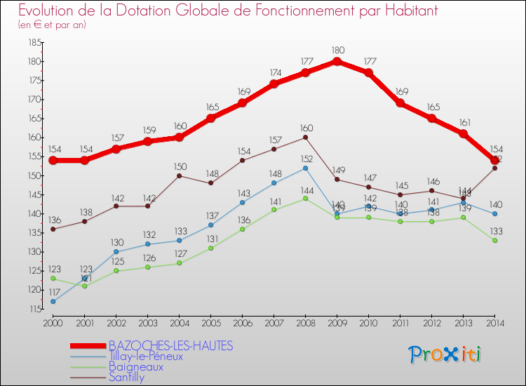 Evolution et montant de la dotation globale de fonctionnement par Habitant pour BAZOCHES-LES-HAUTES et les communes proches de 2000 à 2014. Comparaison des dotations globales de fonctionnement par habitant pour BAZOCHES-LES-HAUTES et les communes voisines de 2000 à 2014.