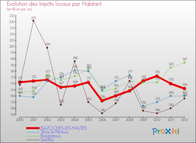 Evolution et montant des impôts locaux par Habitant pour BAZOCHES-LES-HAUTES et les communes proches Comparaison des impôts locaux par habitant pour BAZOCHES-LES-HAUTES et les communes voisines
