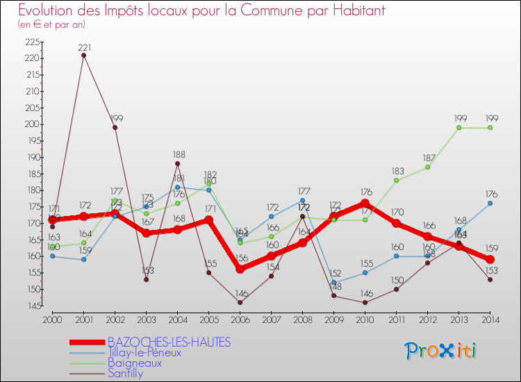 Evolution et montant des impôts locaux par Habitant pour BAZOCHES-LES-HAUTES et les communes proches de 2000 à 2014 Comparaison des impôts locaux par habitant pour BAZOCHES-LES-HAUTES et les communes voisines de 2000 à 2014