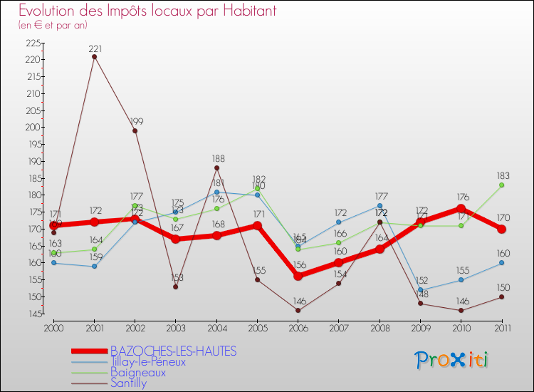 Evolution et montant des impôts locaux par Habitant pour BAZOCHES-LES-HAUTES et les communes proches Comparaison des impôts locaux par habitant pour BAZOCHES-LES-HAUTES et les communes voisines