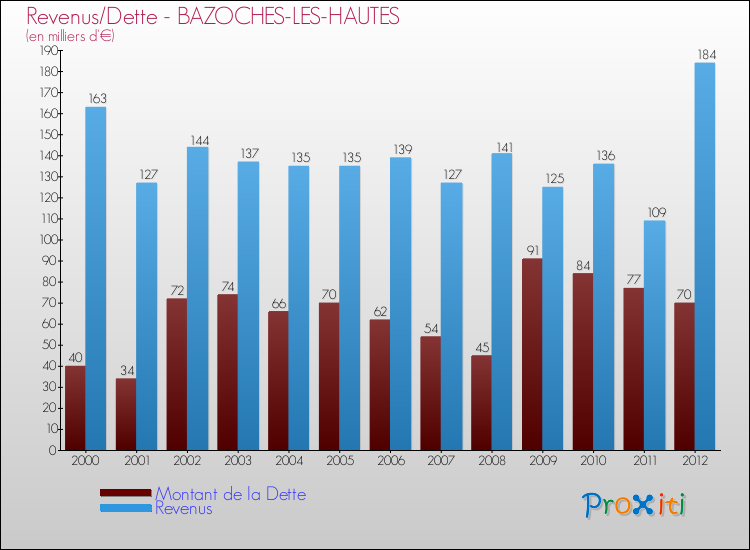 Evolution comparée de la dette et des revenus pour la commune de BAZOCHES-LES-HAUTES de 2000 à 2012 Comparaison de la dette et des revenus pour BAZOCHES-LES-HAUTES de 2000 à 2012