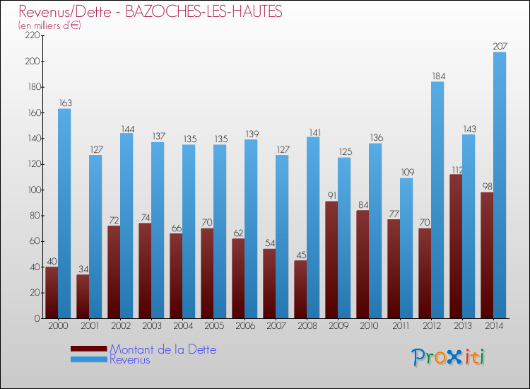Evolution comparée de la dette et des revenus pour la commune de BAZOCHES-LES-HAUTES de 2000 à 2014 Comparaison de la dette et des revenus pour BAZOCHES-LES-HAUTES de 2000 à 2014