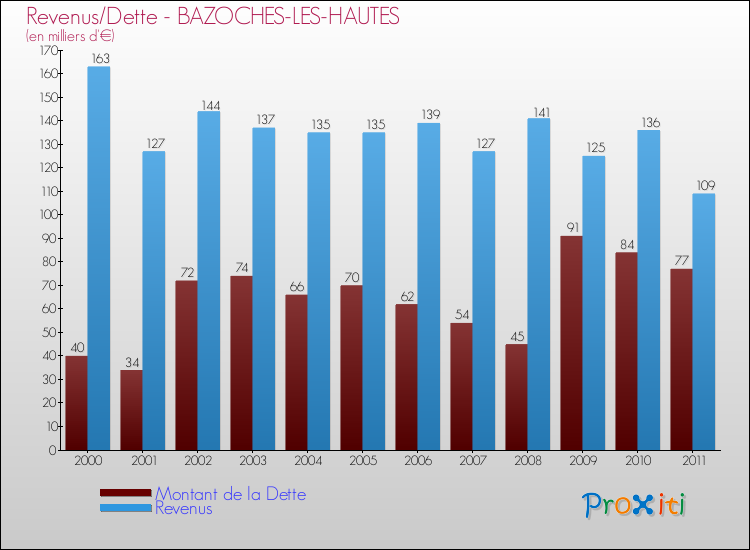 Evolution comparée de la dette et des revenus pour la commune de BAZOCHES-LES-HAUTES de 2000 à 2011 Comparaison de la dette et des revenus pour BAZOCHES-LES-HAUTES de 2000 à 2011
