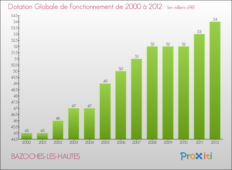 Evolution du montant de la Dotation Globale de Fonctionnement pour la commune de BAZOCHES-LES-HAUTES de 2000 à 2012 Evolution du montant de la Dotation Globale de Fonctionnement pour BAZOCHES-LES-HAUTES de 2000 à 2012