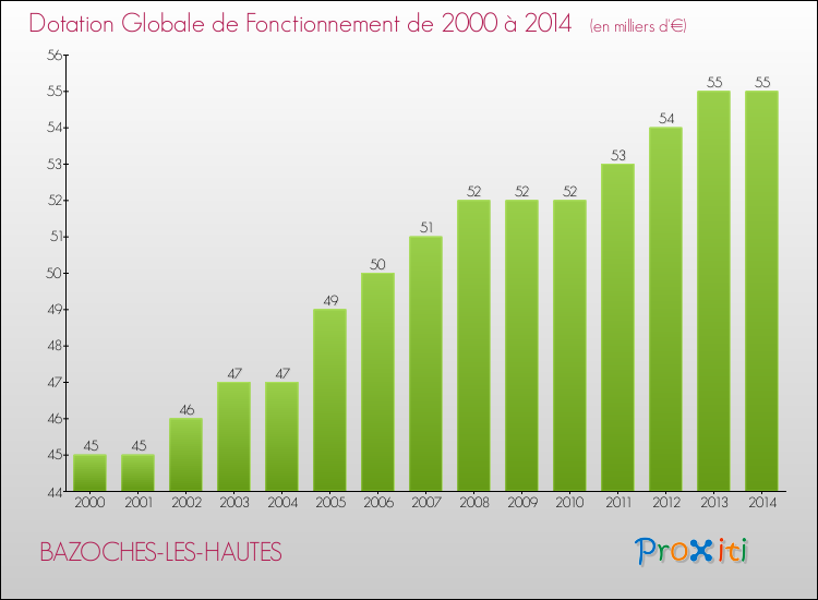 Evolution du montant de la Dotation Globale de Fonctionnement pour la commune de BAZOCHES-LES-HAUTES de 2000 à 2014 Evolution du montant de la Dotation Globale de Fonctionnement pour BAZOCHES-LES-HAUTES de 2000 à 2014