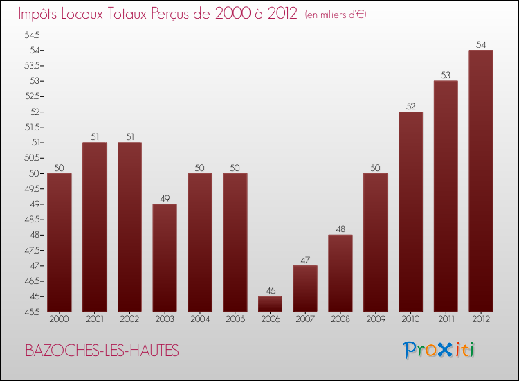 Evolution des Impôts Locaux pour la commune de BAZOCHES-LES-HAUTES de 2000 à 2012 Evolution des Impôts Locaux pour BAZOCHES-LES-HAUTES de 2000 à 2012