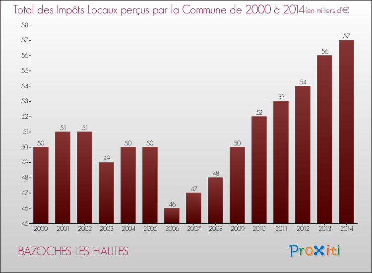 Evolution des Impôts Locaux pour la commune de BAZOCHES-LES-HAUTES de 2000 à 2014 Evolution des Impôts Locaux pour BAZOCHES-LES-HAUTES de 2000 à 2014