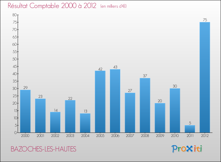 Evolution du résultat comptable pour la commune de BAZOCHES-LES-HAUTES de 2000 à 2012 Evolution du résultat comptable pour BAZOCHES-LES-HAUTES de 2000 à 2012
