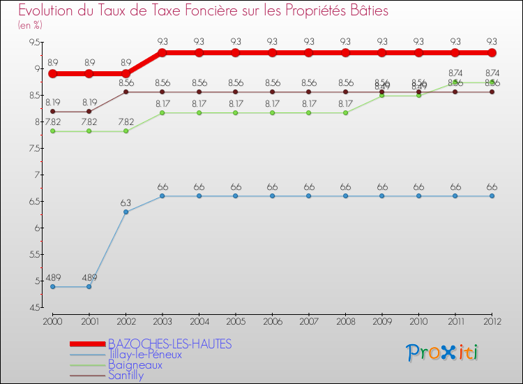 Evolution du taux de la taxe foncière sur le bati pour BAZOCHES-LES-HAUTES et les communes proches de 2000 à 2012 Comparaison des taux de taxe foncière sur le bati pour BAZOCHES-LES-HAUTES et les communes voisines de 2000 à 2012