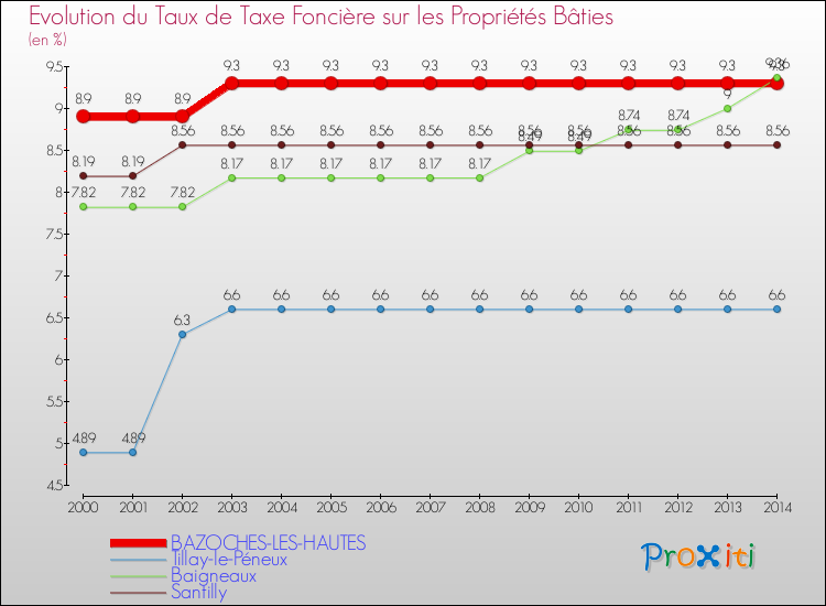 Evolution du taux de la taxe foncière sur le bati pour BAZOCHES-LES-HAUTES et les communes proches de 2000 à 2014 Comparaison des taux de taxe foncière sur le bati pour BAZOCHES-LES-HAUTES et les communes voisines de 2000 à 2014