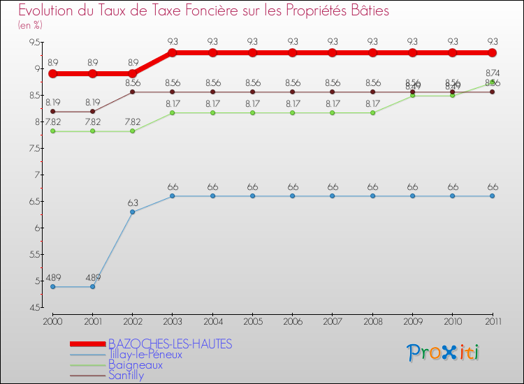 Evolution du taux de la taxe foncière sur le bati pour BAZOCHES-LES-HAUTES et les communes proches Comparaison des taux de taxe foncière sur le bati pour BAZOCHES-LES-HAUTES et les communes voisines