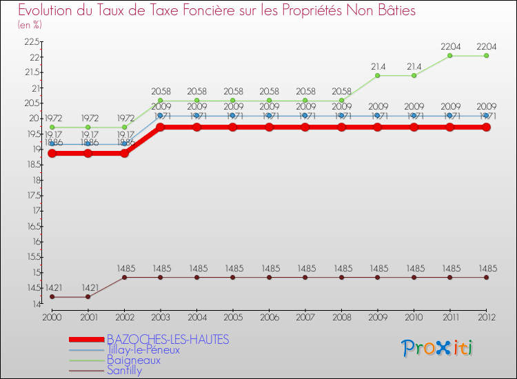Evolution du taux de la taxe foncière sur les immeubles et terrains non batis pour BAZOCHES-LES-HAUTES et les communes proches de 2000 à 2012 Comparaison des taux de la taxe foncière sur les immeubles et terrains non batis pour BAZOCHES-LES-HAUTES et les communes voisines de 2000 à 2012
