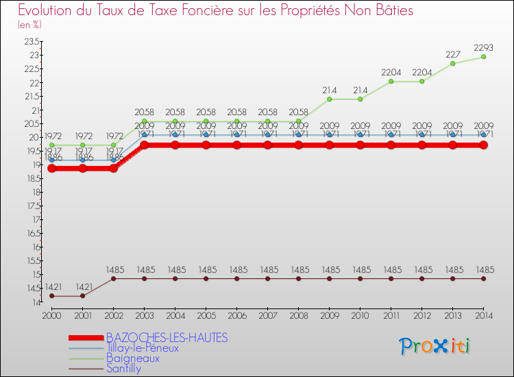 Evolution du taux de la taxe foncière sur les immeubles et terrains non batis pour BAZOCHES-LES-HAUTES et les communes proches de 2000 à 2014 Comparaison des taux de la taxe foncière sur les immeubles et terrains non batis pour BAZOCHES-LES-HAUTES et les communes voisines de 2000 à 2014