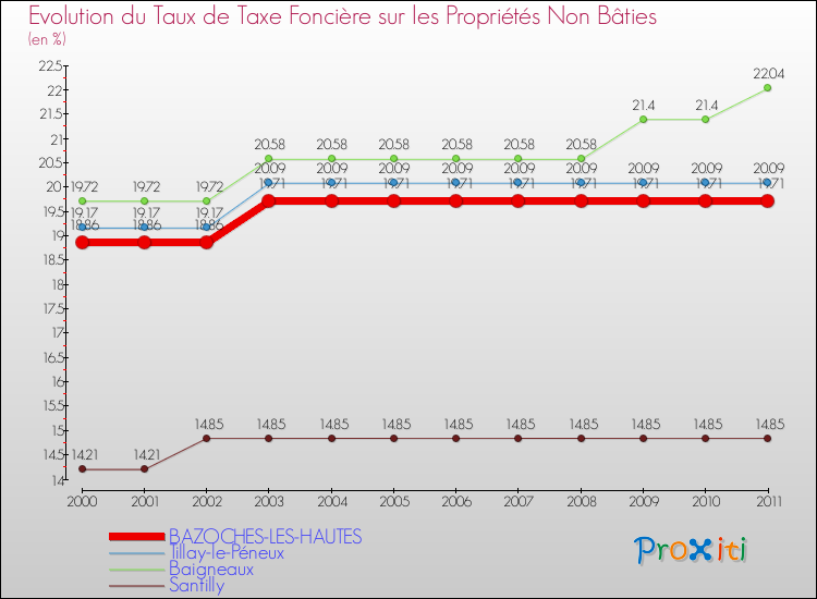 Evolution du taux de la taxe foncière sur les immeubles et terrains non batis pour BAZOCHES-LES-HAUTES et les communes proches Comparaison des taux de la taxe foncière sur les immeubles et terrains non batis pour BAZOCHES-LES-HAUTES et les communes voisines