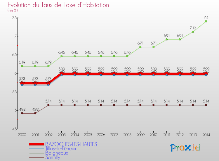 Evolution du taux de la taxe d'habitation pour BAZOCHES-LES-HAUTES et les communes proches de 2000 à 2014 Comparaison des taux de la taxe d'habitation pour BAZOCHES-LES-HAUTES et les communes voisines de 2000 à 2014