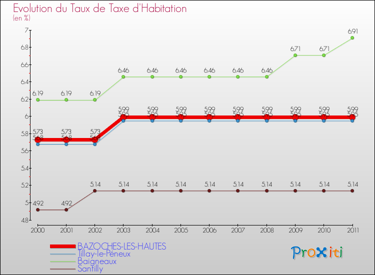 Evolution du taux de la taxe d'habitation pour BAZOCHES-LES-HAUTES et les communes proches Comparaison des taux de la taxe d'habitation pour BAZOCHES-LES-HAUTES et les communes voisines