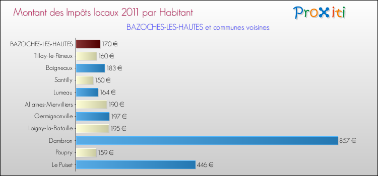 Montant des impôts locaux par Habitant pour BAZOCHES-LES-HAUTES et les communes proches Comparaison des impôts locaux par habitant pour BAZOCHES-LES-HAUTES et les communes voisines