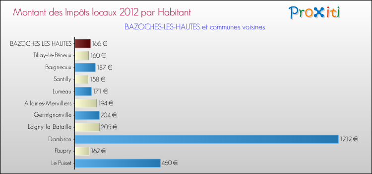 Montant des impôts locaux par Habitant pour BAZOCHES-LES-HAUTES et les communes proches Comparaison des impôts locaux par habitant pour BAZOCHES-LES-HAUTES et les communes voisines